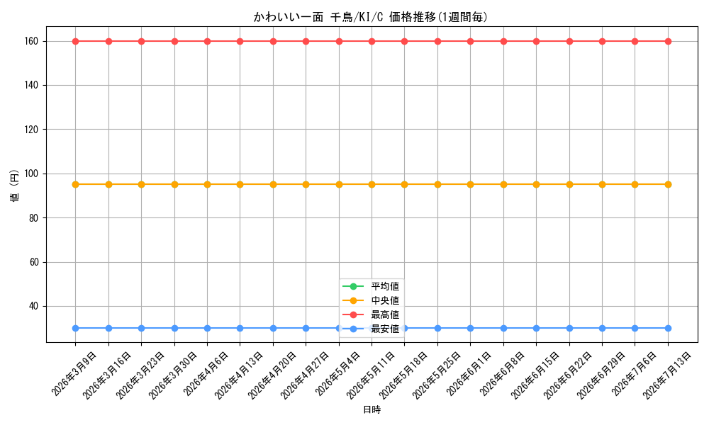 card_579086_series_451630_rarity_557243_graph