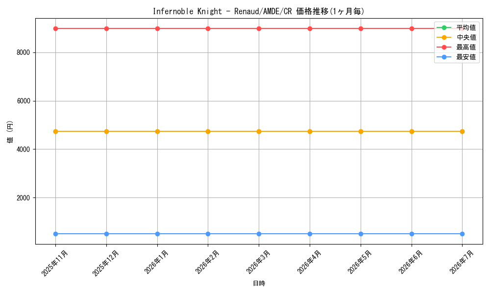 card_579581_series_378469_rarity_540540_graph