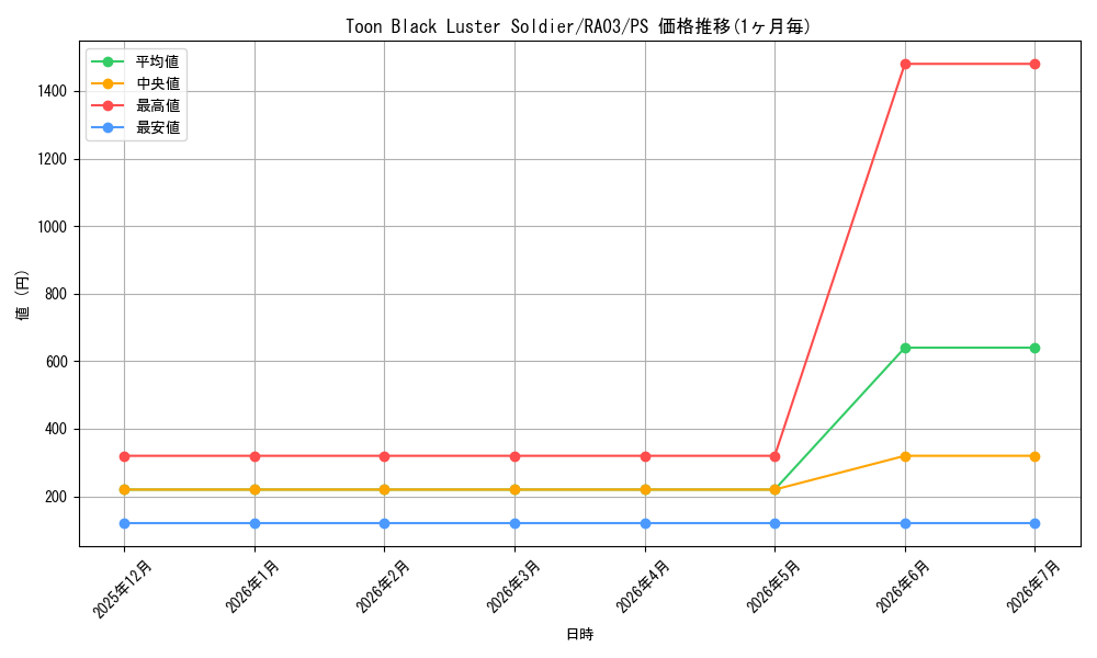 card_579588_series_375148_rarity_540539_graph