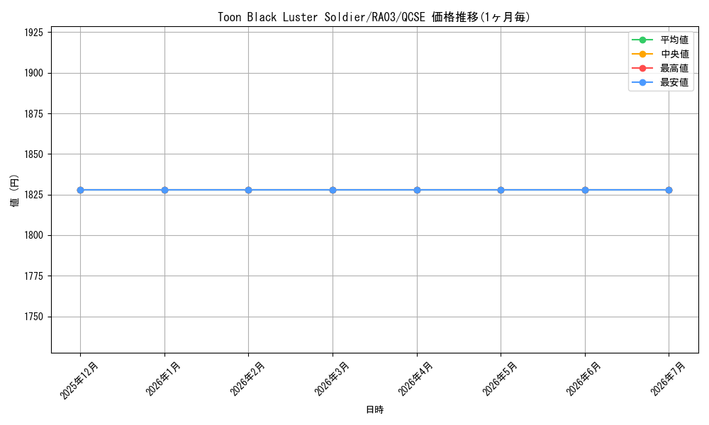 card_579588_series_375148_rarity_540541_graph