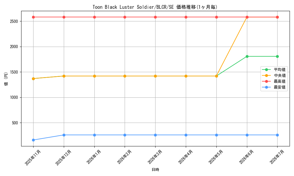 card_579588_series_377552_rarity_540537_graph