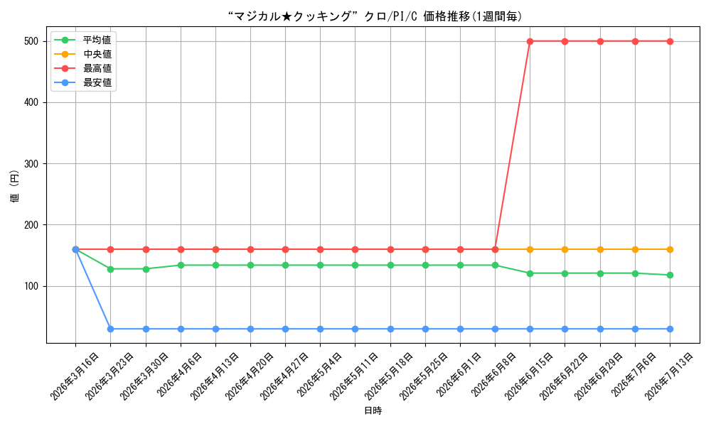 card_579902_series_452452_rarity_557243_graph
