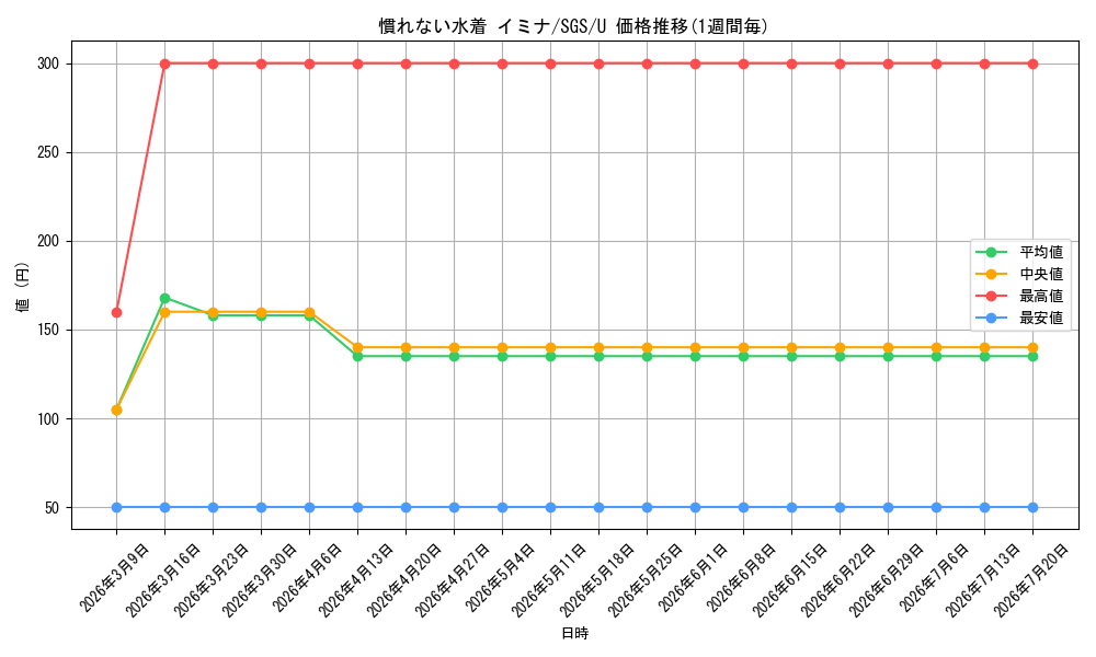 card_580580_series_453030_rarity_557246_graph