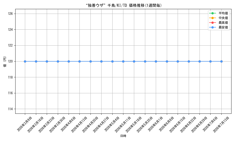 card_580720_series_453378_rarity_557066_graph