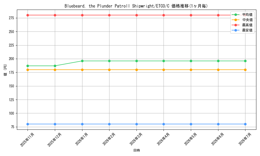 card_580757_series_377460_rarity_540534_graph