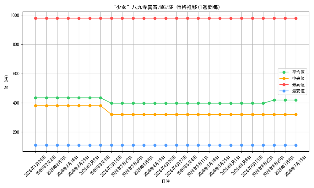 card_580927_series_453530_rarity_557104_graph