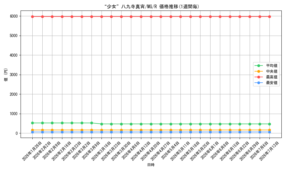 card_580927_series_453530_rarity_557285_graph