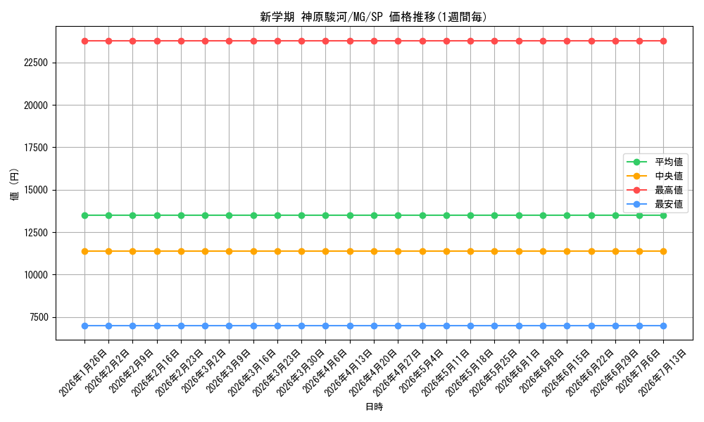 card_580965_series_453530_rarity_557067_graph