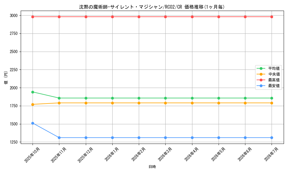 card_5810_series_10878_rarity_1299_graph