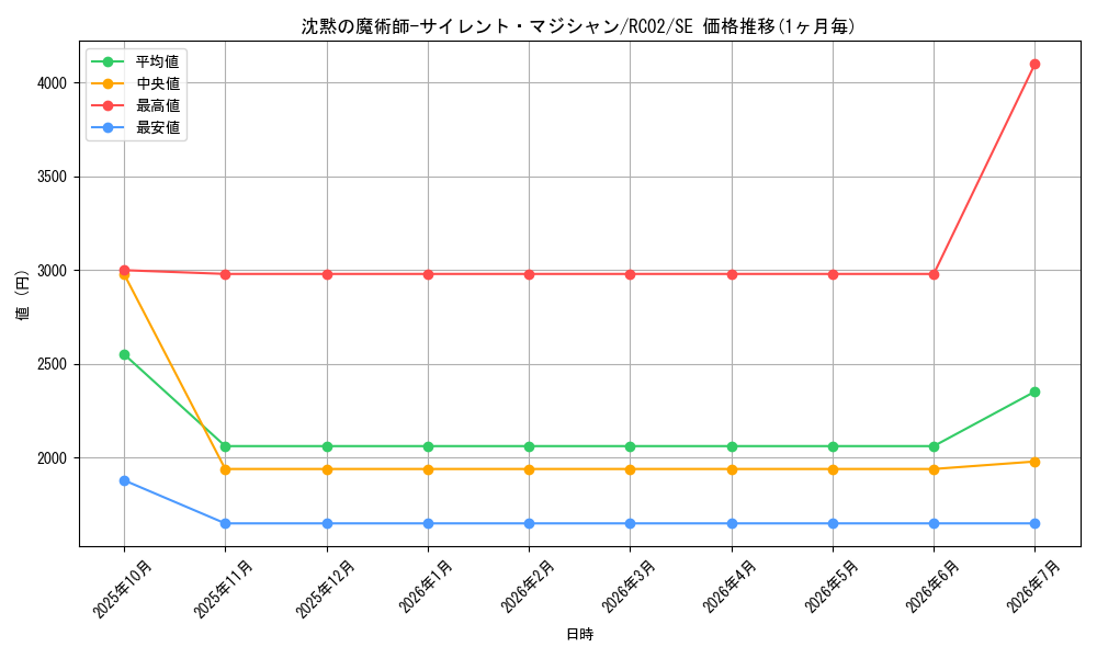card_5810_series_10878_rarity_5_graph