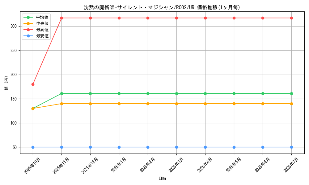 card_5810_series_10878_rarity_7_graph