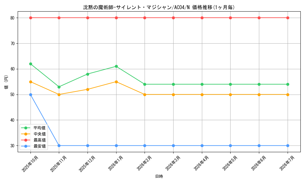 card_5810_series_1279_rarity_1_graph