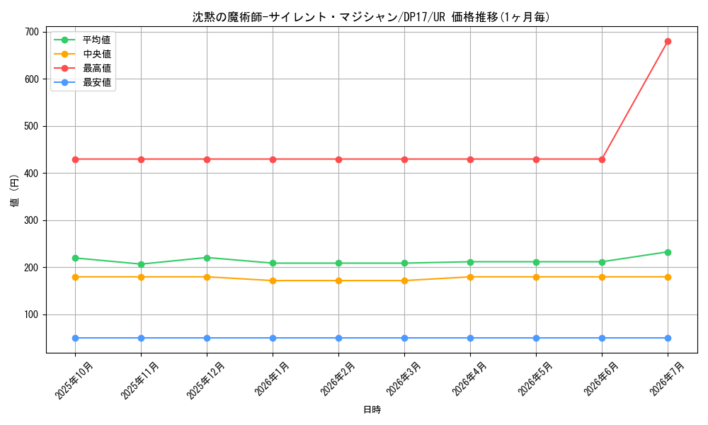 card_5810_series_13356_rarity_7_graph