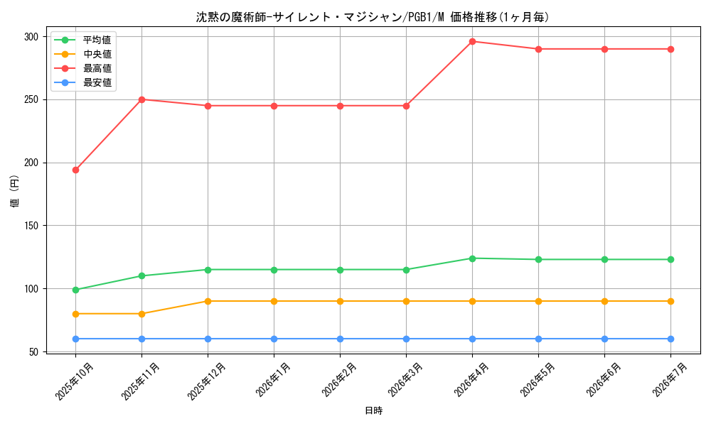 card_5810_series_6207_rarity_6209_graph