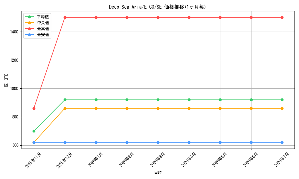 card_581223_series_377460_rarity_540537_graph