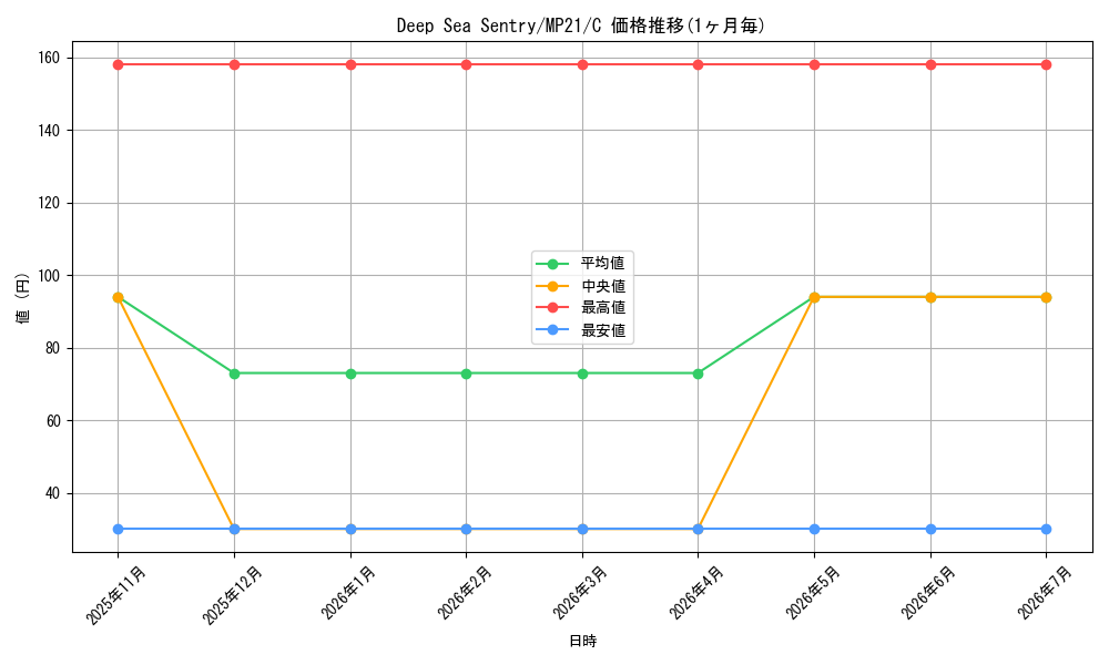 card_581228_series_377251_rarity_540534_graph