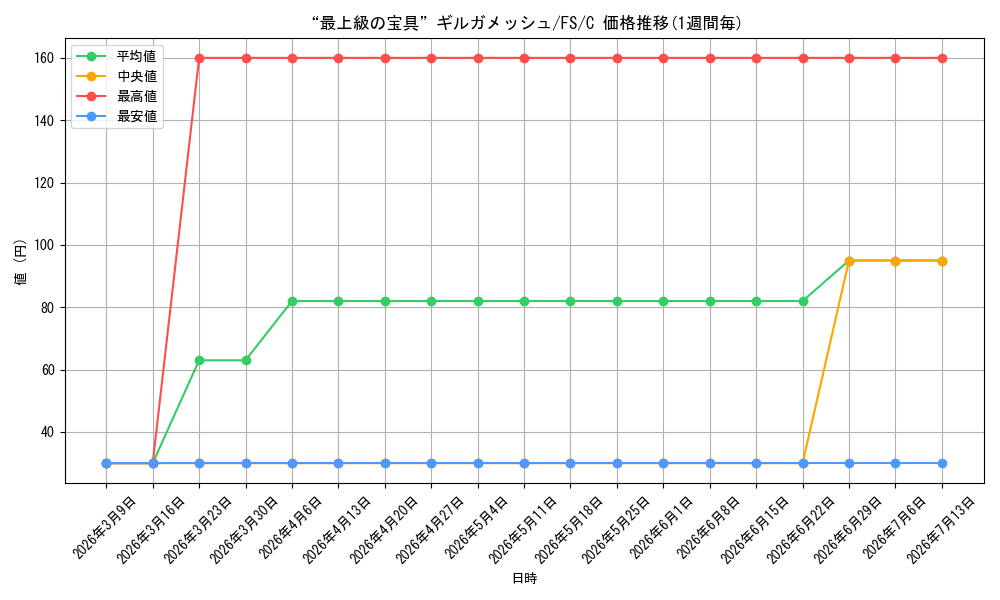 card_581288_series_453893_rarity_557243_graph