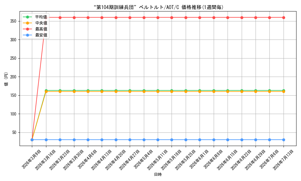 card_581996_series_454643_rarity_557243_graph