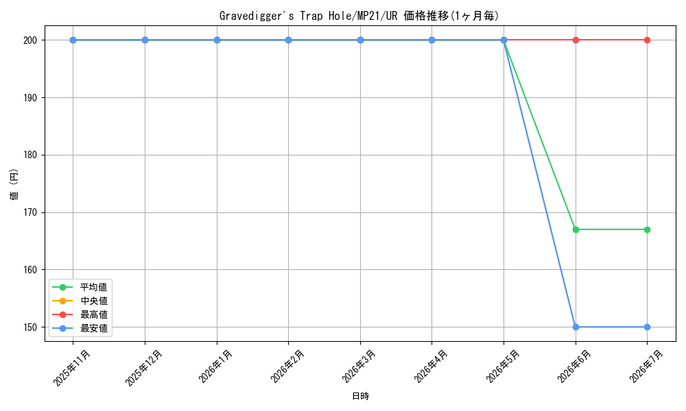 card_582122_series_377251_rarity_540536_graph