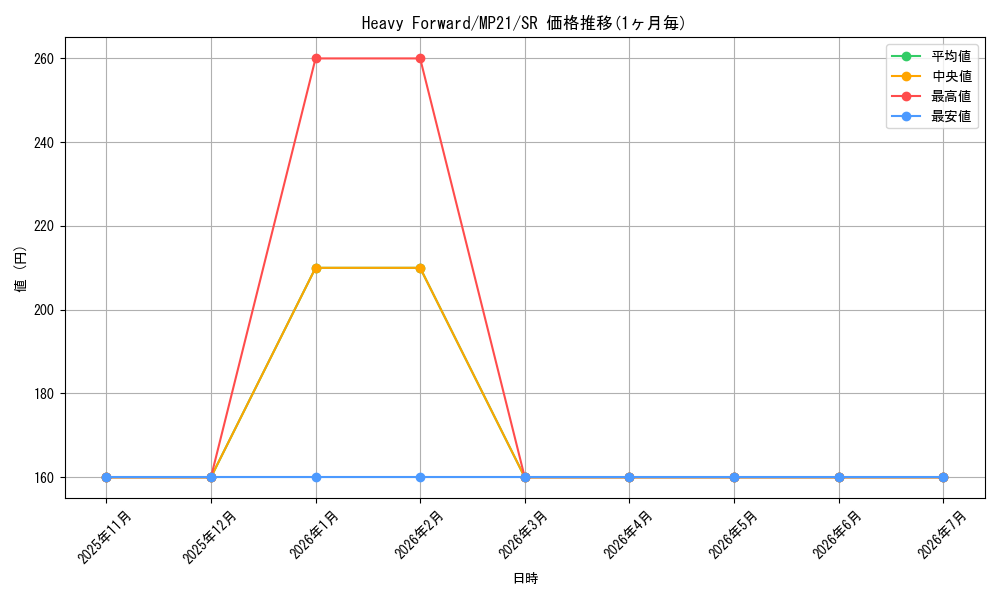 card_582126_series_377251_rarity_540535_graph