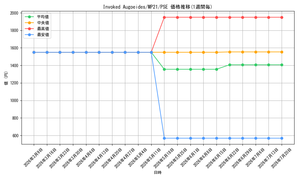 card_582127_series_377251_rarity_540589_graph