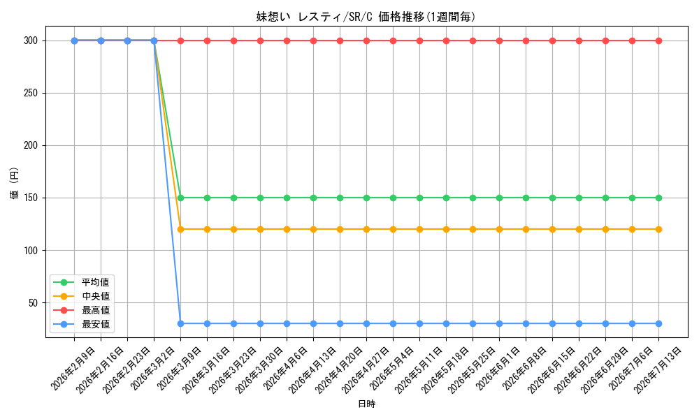 card_582193_series_454897_rarity_557243_graph