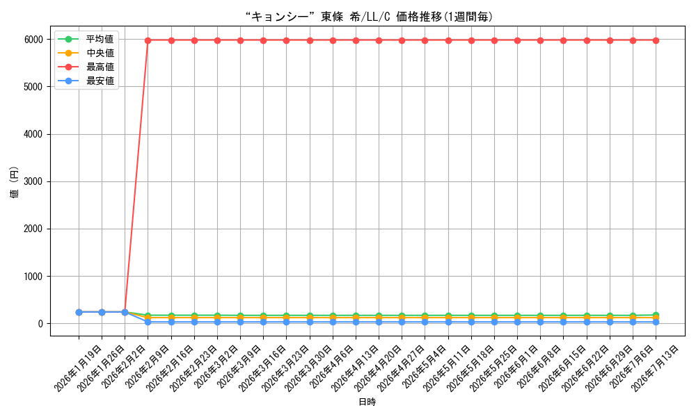 card_582502_series_455136_rarity_557243_graph
