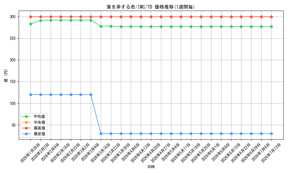 card_582622_series_455319_rarity_557066_graph