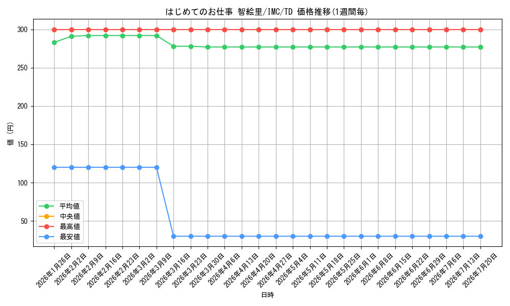 card_582632_series_455319_rarity_557066_graph