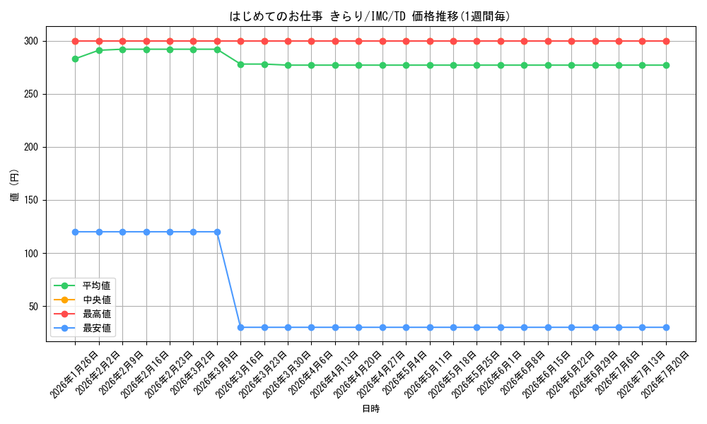 card_582653_series_455319_rarity_557066_graph