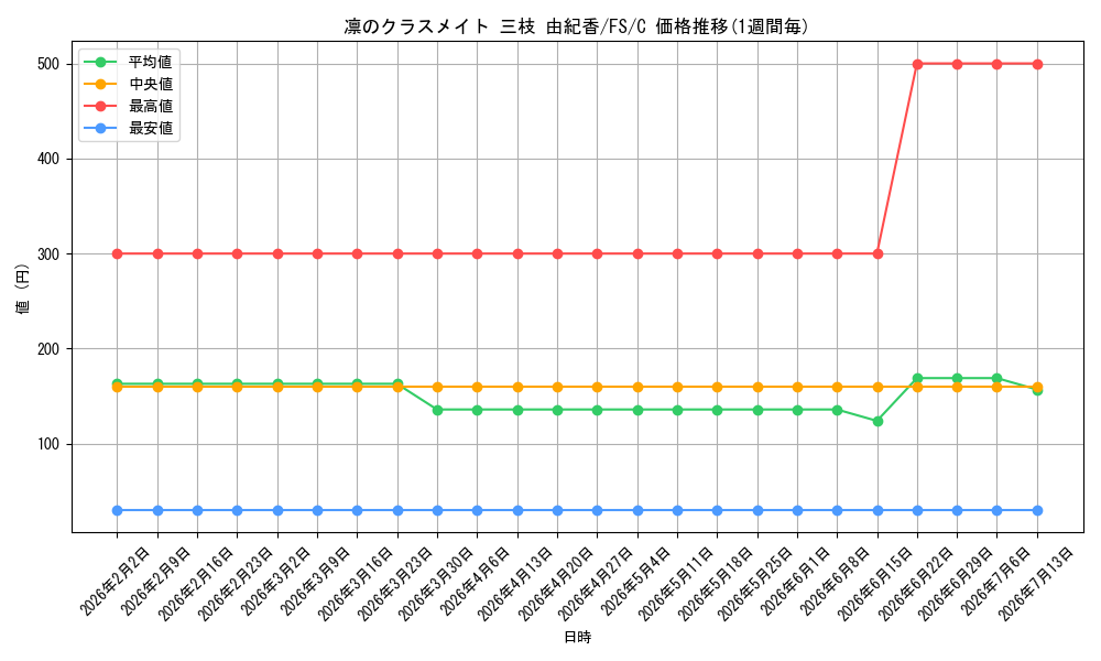 card_582817_series_455587_rarity_557243_graph