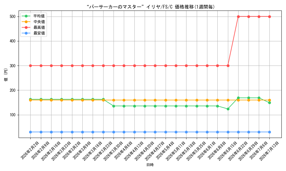 card_582818_series_455587_rarity_557243_graph