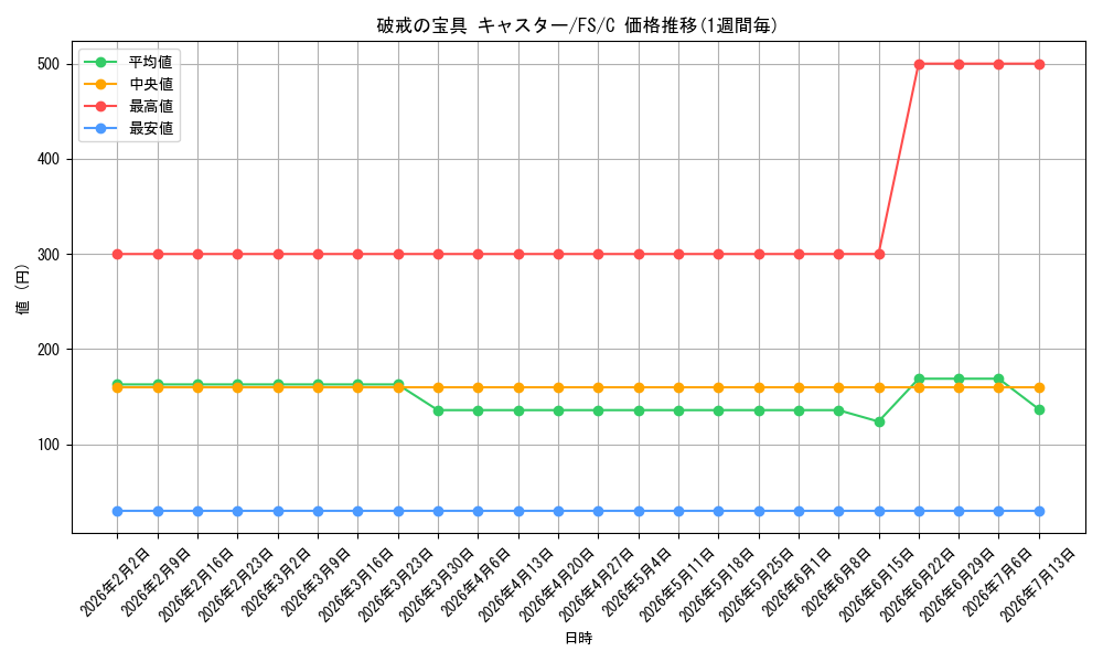 card_582820_series_455587_rarity_557243_graph