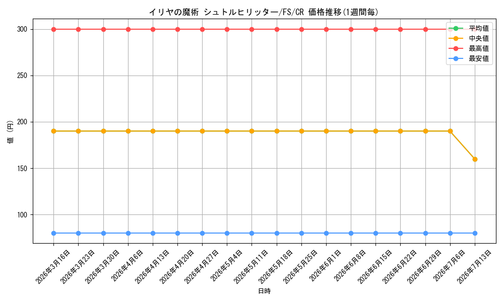 card_582826_series_455587_rarity_557250_graph