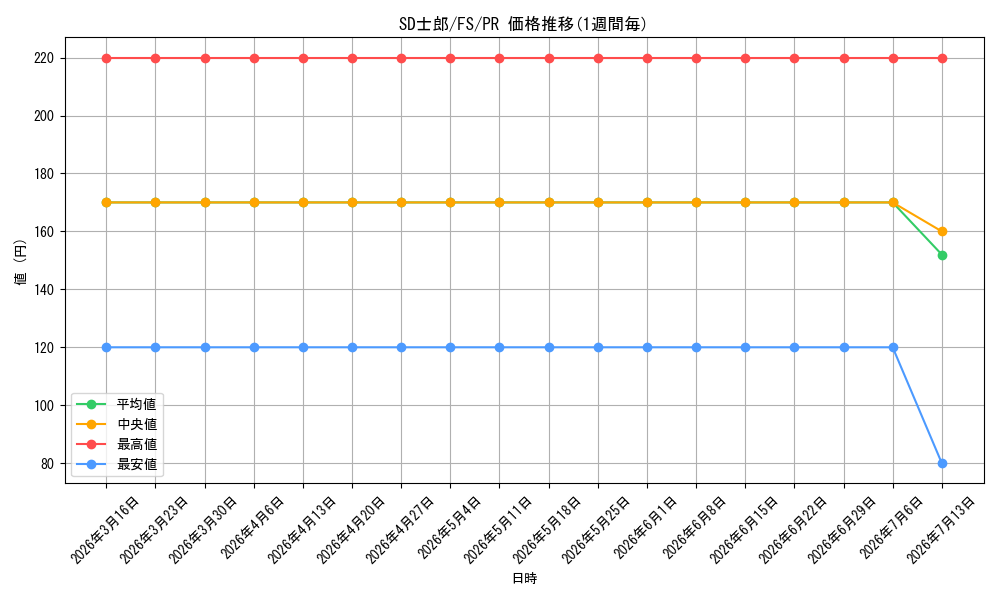 card_582828_series_455587_rarity_557136_graph
