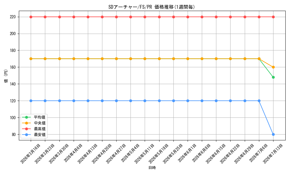 card_582830_series_455587_rarity_557136_graph