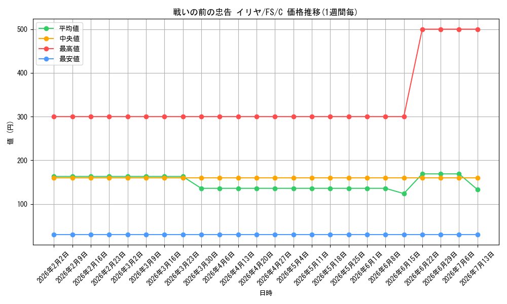 card_582864_series_455587_rarity_557243_graph