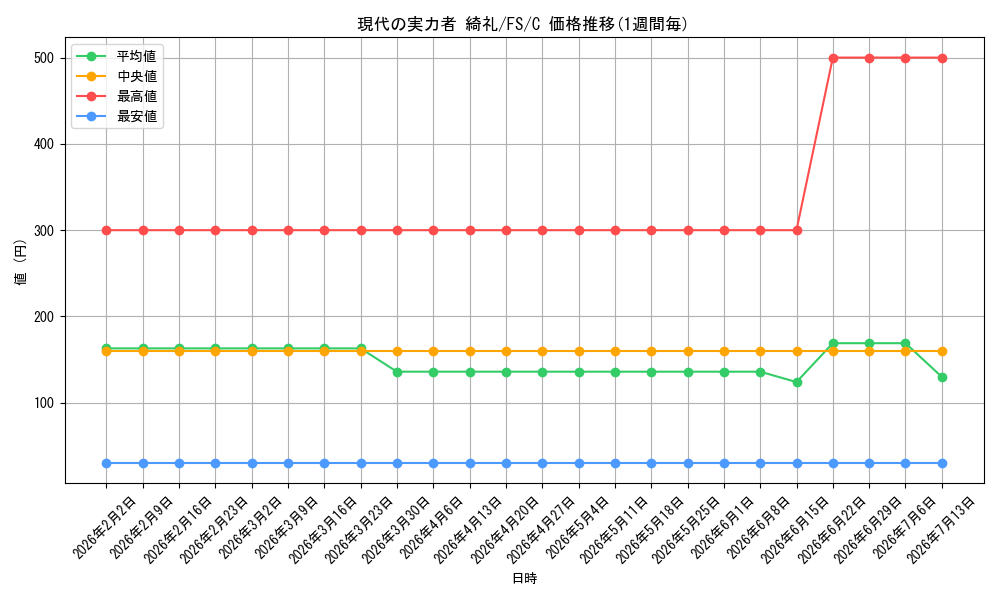 card_582865_series_455587_rarity_557243_graph