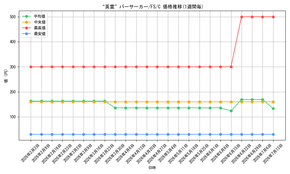 card_582866_series_455587_rarity_557243_graph