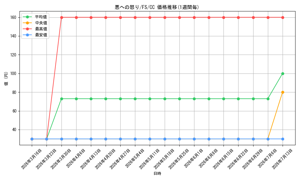 card_582901_series_455587_rarity_557252_graph