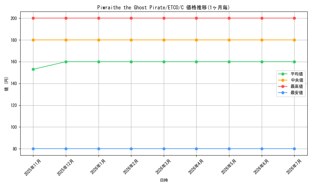 card_582924_series_377460_rarity_540534_graph