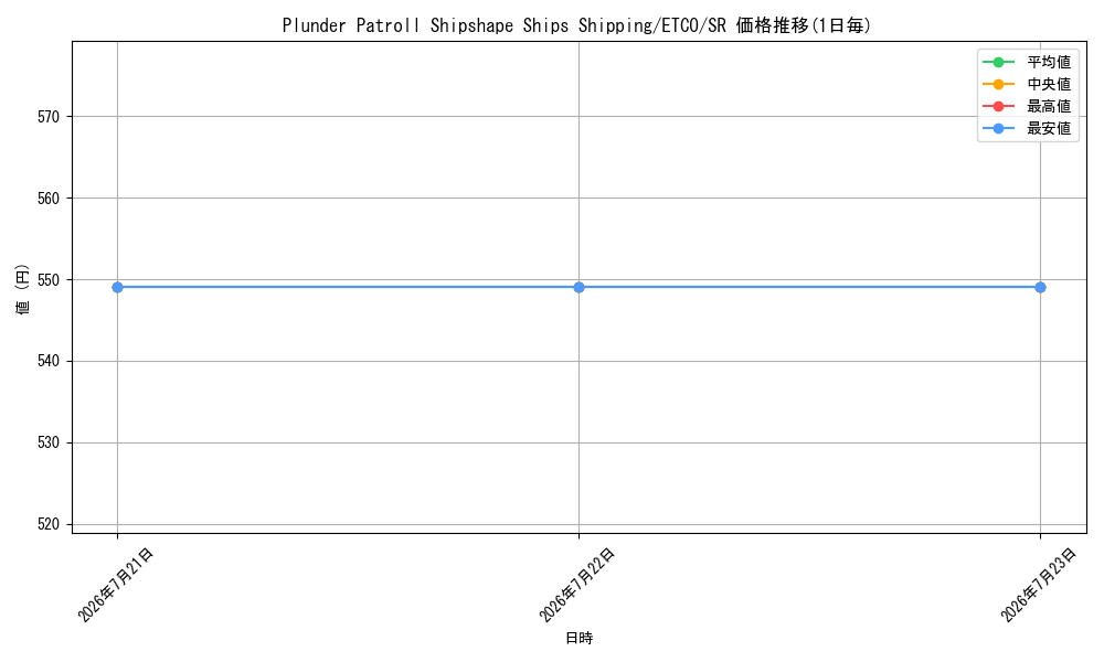 card_583369_series_377460_rarity_540535_graph