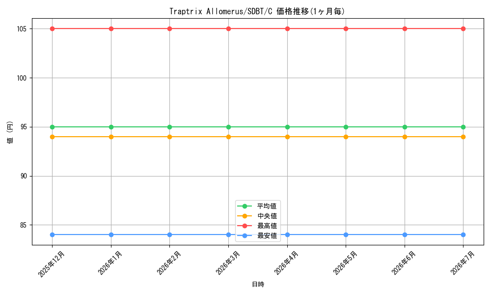 card_584136_series_373124_rarity_540534_graph