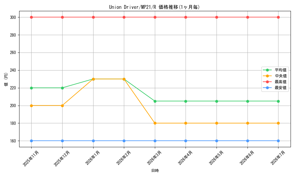 card_584138_series_377251_rarity_540551_graph