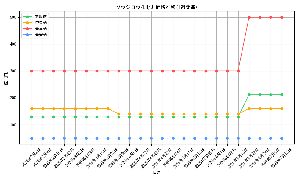 card_584846_series_457672_rarity_557246_graph