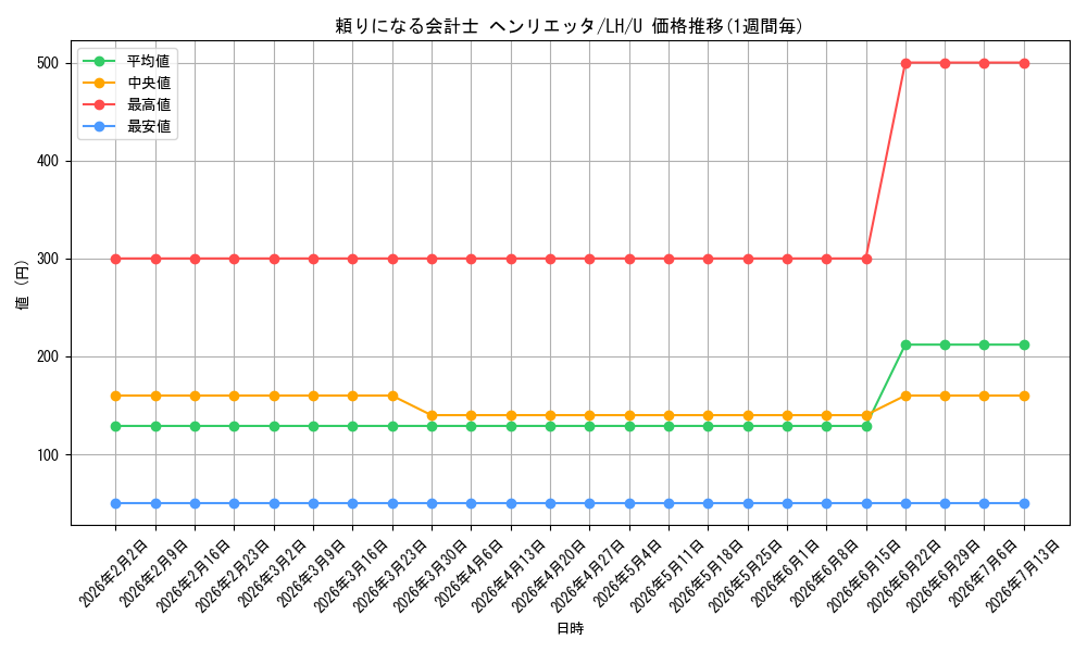 card_584871_series_457672_rarity_557246_graph