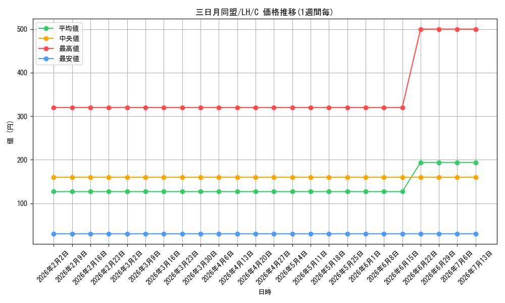 card_584883_series_457672_rarity_557243_graph