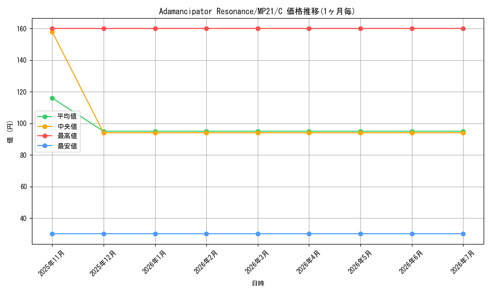 card_585085_series_377251_rarity_540534_graph