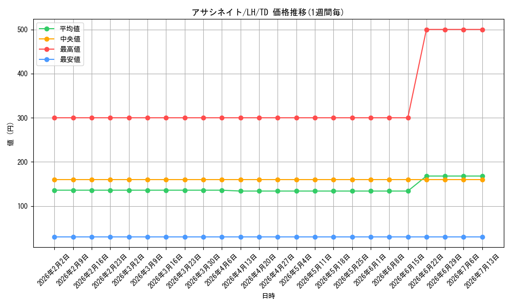 card_585594_series_458423_rarity_557066_graph