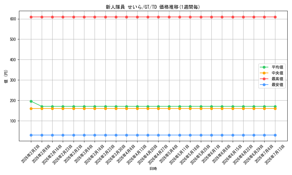 card_586056_series_460638_rarity_557066_graph